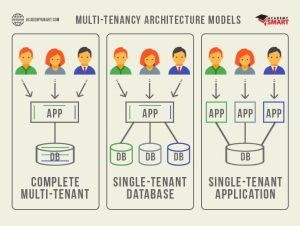 multi-tenant architecture models