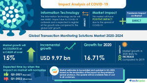 infographic of impact of covid-19 on the it sphere growth