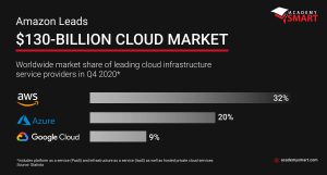 amazon is the leading cloud service provider