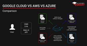 aws, azure, and google cloud comparison