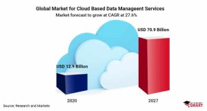 changes in global market of cloud-based data management services