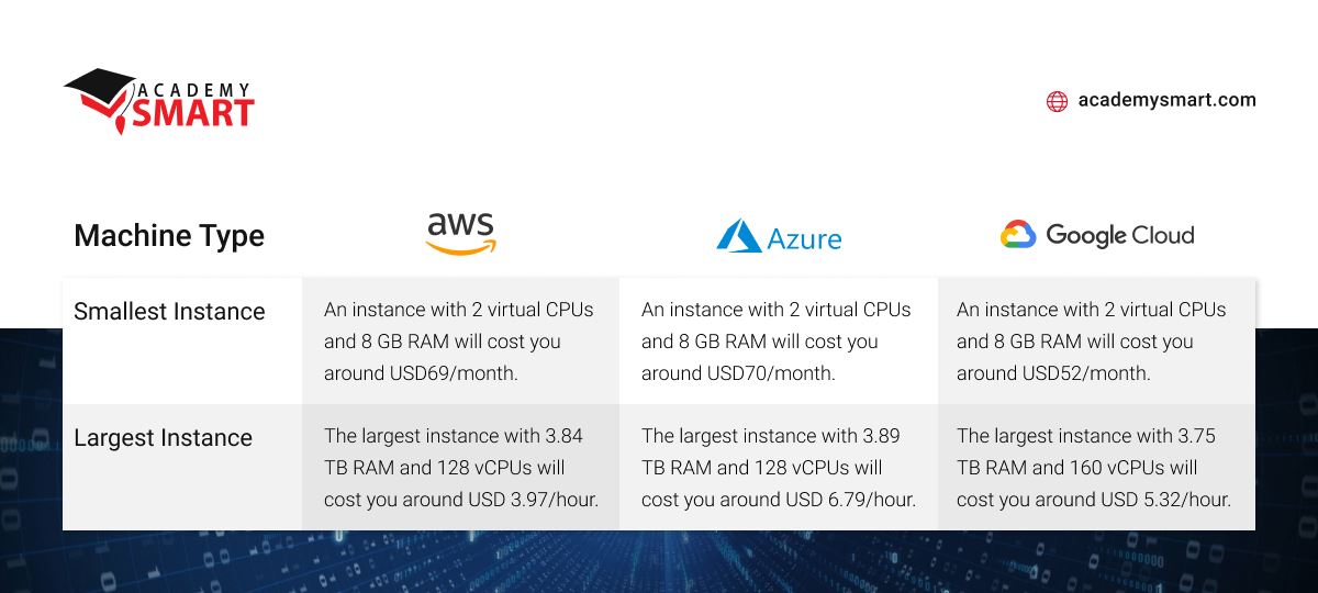 instances of major cloud providers: aws, azure, google cloud