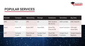 popular services of major cloud providers: aws, azure, gcp