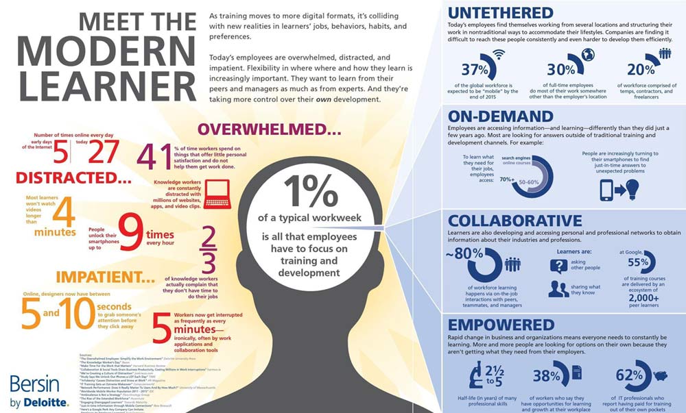 trends infographic for e-learning app development