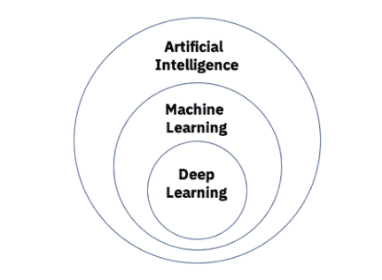 scheme of artificial intelligence, machine learning and deep learning