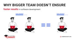 a larger team size does not guarantee faster development speed