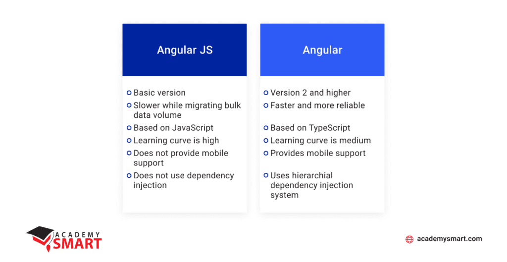 Angular.JS vs Angular