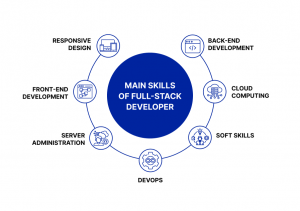 list of full-stack developer skills