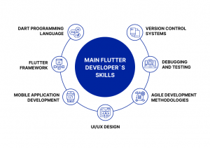 list of flutter developer skills