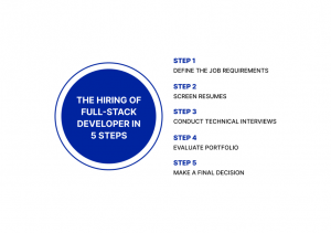the hiring of full-stack developers algorithm