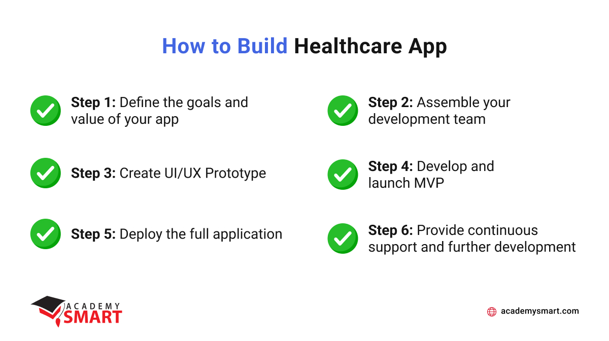 healthcare application building algorithm