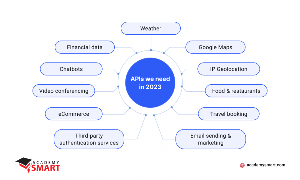 11 examples of APIs we use in 2023 - Academy SMART