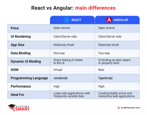 the table - react vs angular frameworks differences