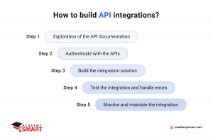 api integration algorithm