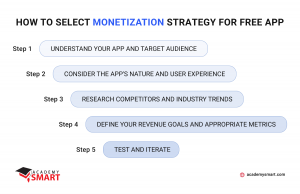 how to choose monetization strategy
