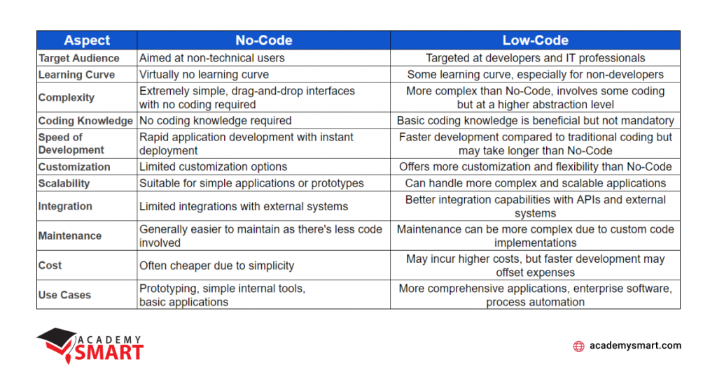 Low-Code vs. No-Code: What's the Difference - Academy SMART