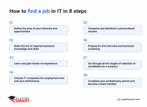 steps needed to find a job in the it