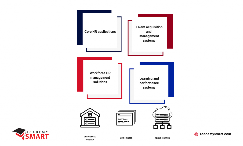 How to Build Human Resource Management Software Application - Academy SMART