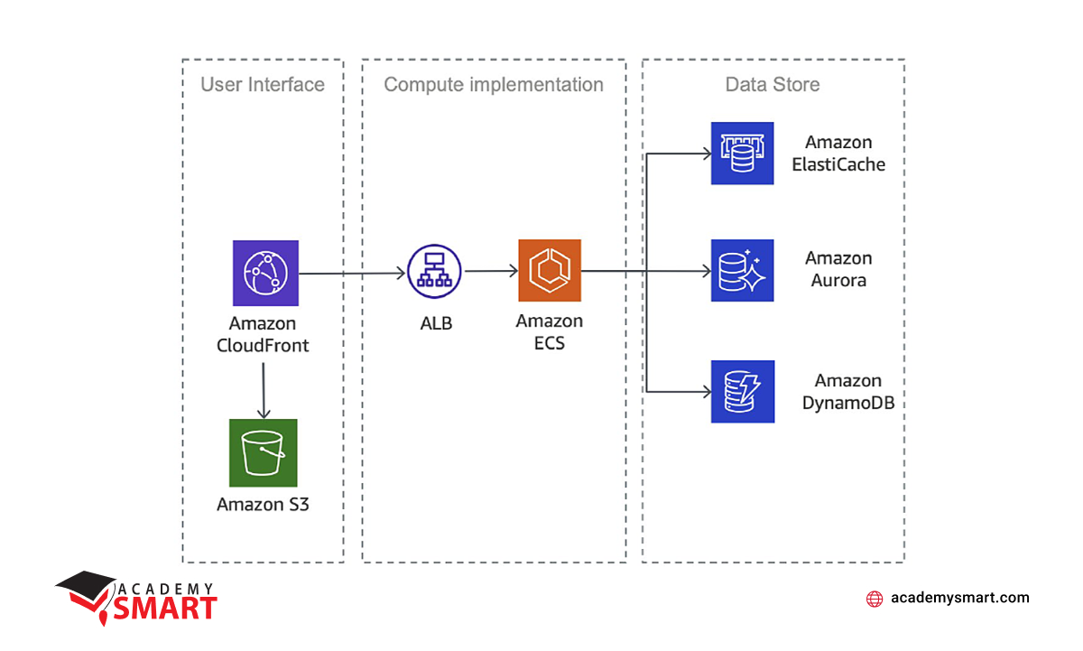 Business Benefits of AWS Microservices - Academy SMART