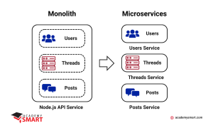 aws monolithic architecture vs microservices