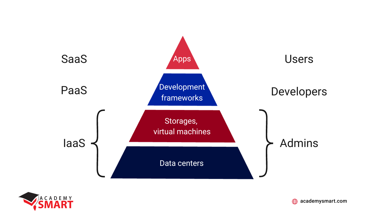 Architecture Layers of Cloud Computing - Academy SMART