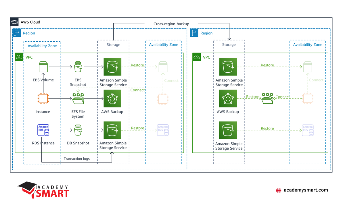 AWS disaster recovery backup and restore