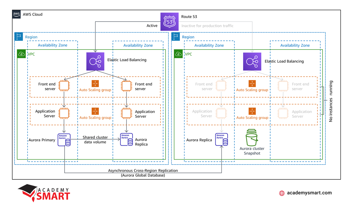 AWS disaster recovery pilot light