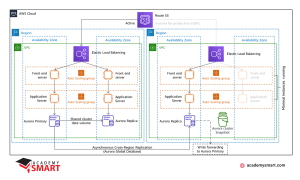 Warm Standby AWS disaster recovery architecture diagram