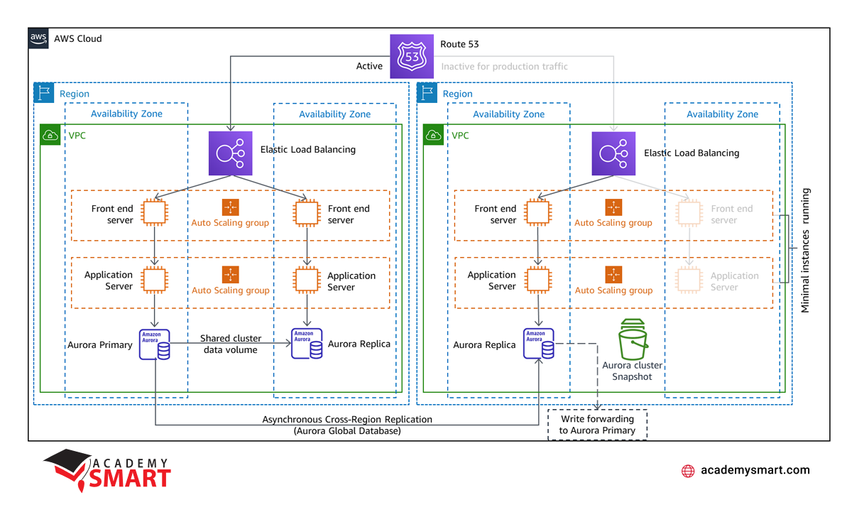 Warm Standby AWS disaster recovery architecture diagram