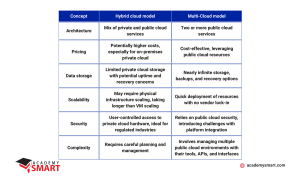 difference between multi-cloud and hybrid cloud