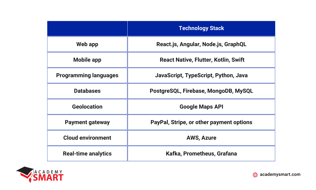 tech stack for grocery app development