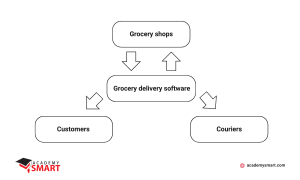 how grocery delivery application works