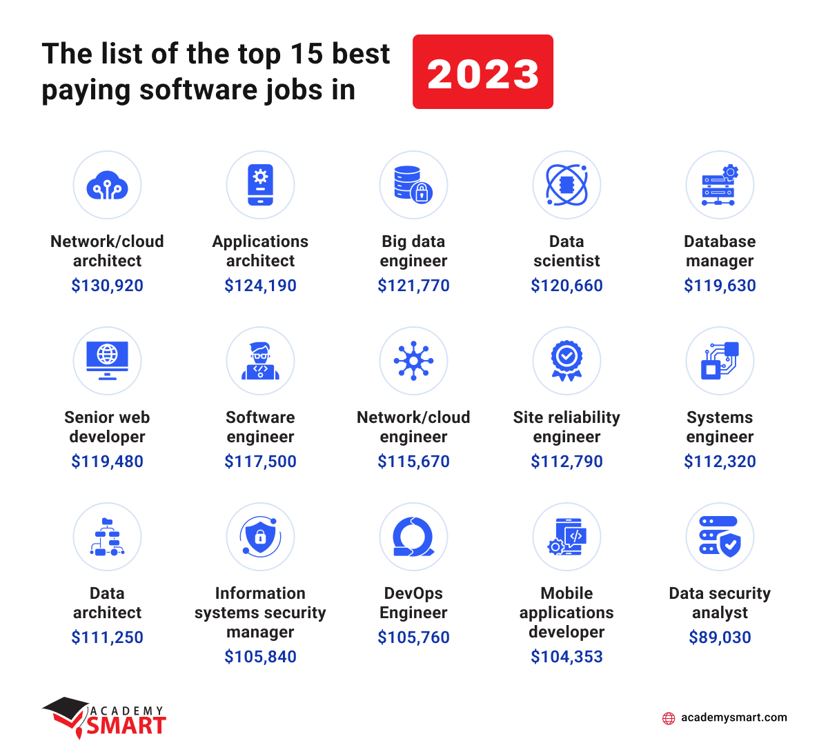 Top 15 Highest Paying Software Jobs In 2023 Academy SMART