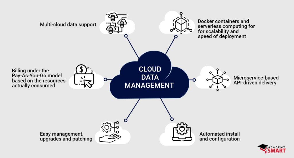  A diagram of cloud data management including multi-cloud support, billing under the pay-as-you-go model, easy management, upgrades, and patching, automated install and configuration, Docker containers and serverless computing for scalability and speed of deployment, and microservices-based API-driven delivery.