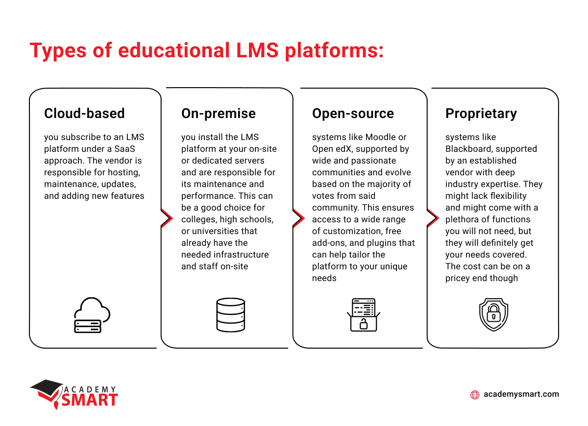 How to Choose an LMS A 4Step Guide and tips Academy SMART