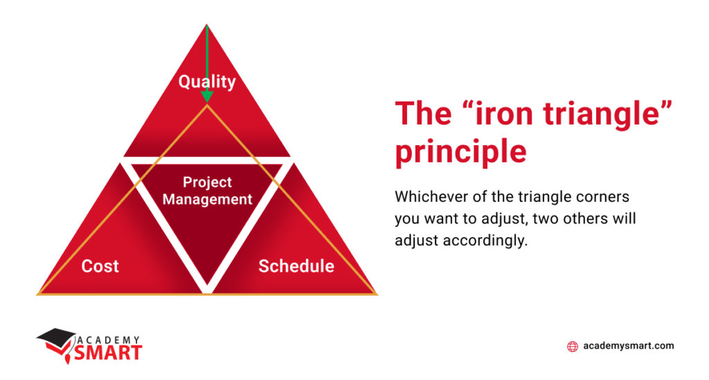 the Iron triangle