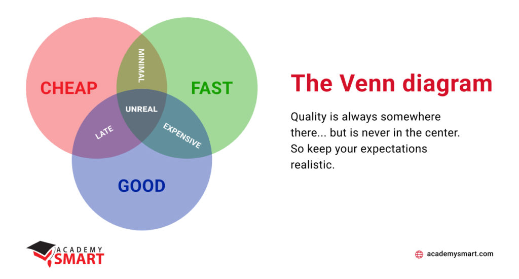 the Venn diagram