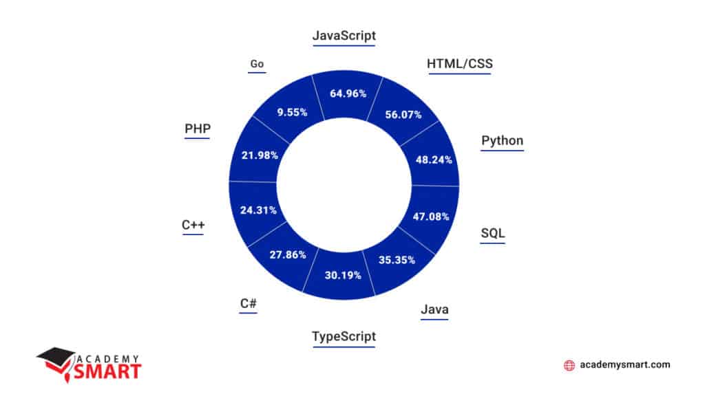 The Most Popular Programming Languages 2023 Top 10