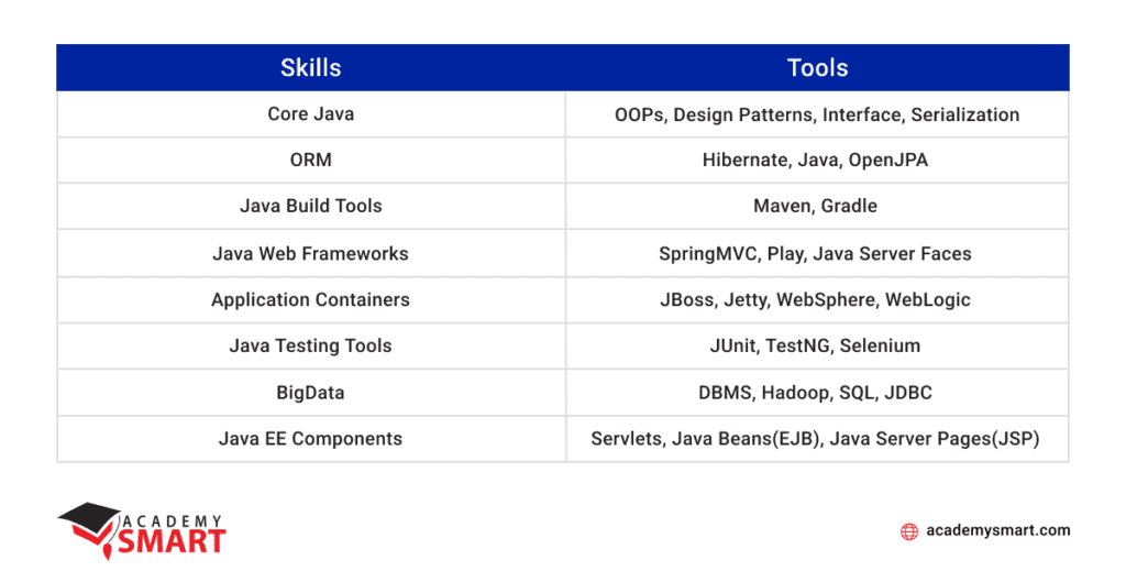 the most Java programmer skills 2023