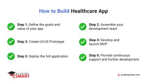 healthcare application building algorithm
