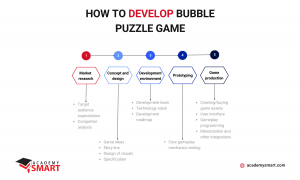 5-step common guide for customers about how to develop bubble puzzle games.