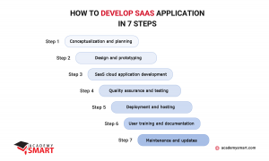Seven key steps of SaaS development process.