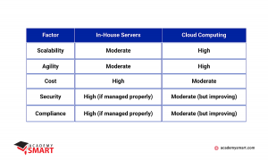 in house servers vs cloud computing comparison