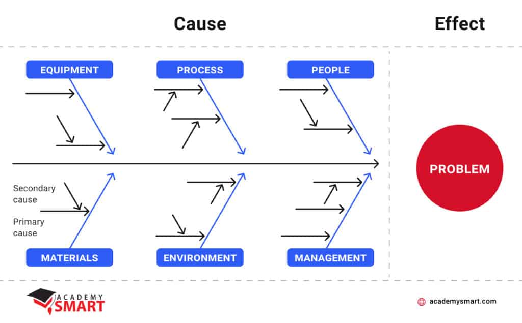 ishikawa diagram example