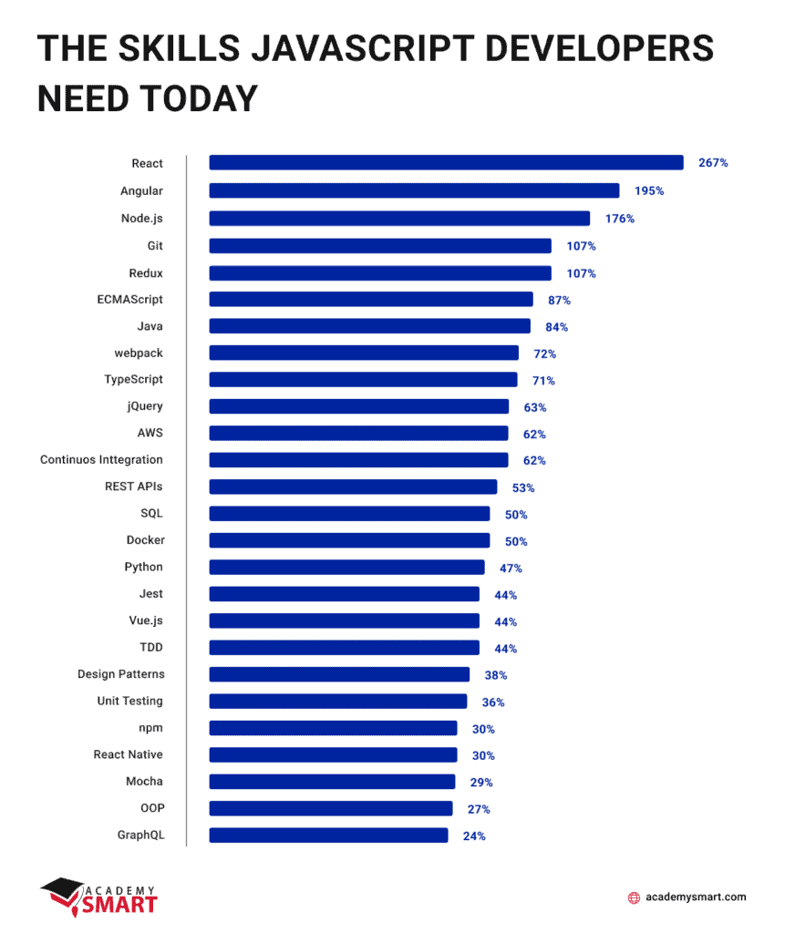 The Most JS-Programmer Skills 2023