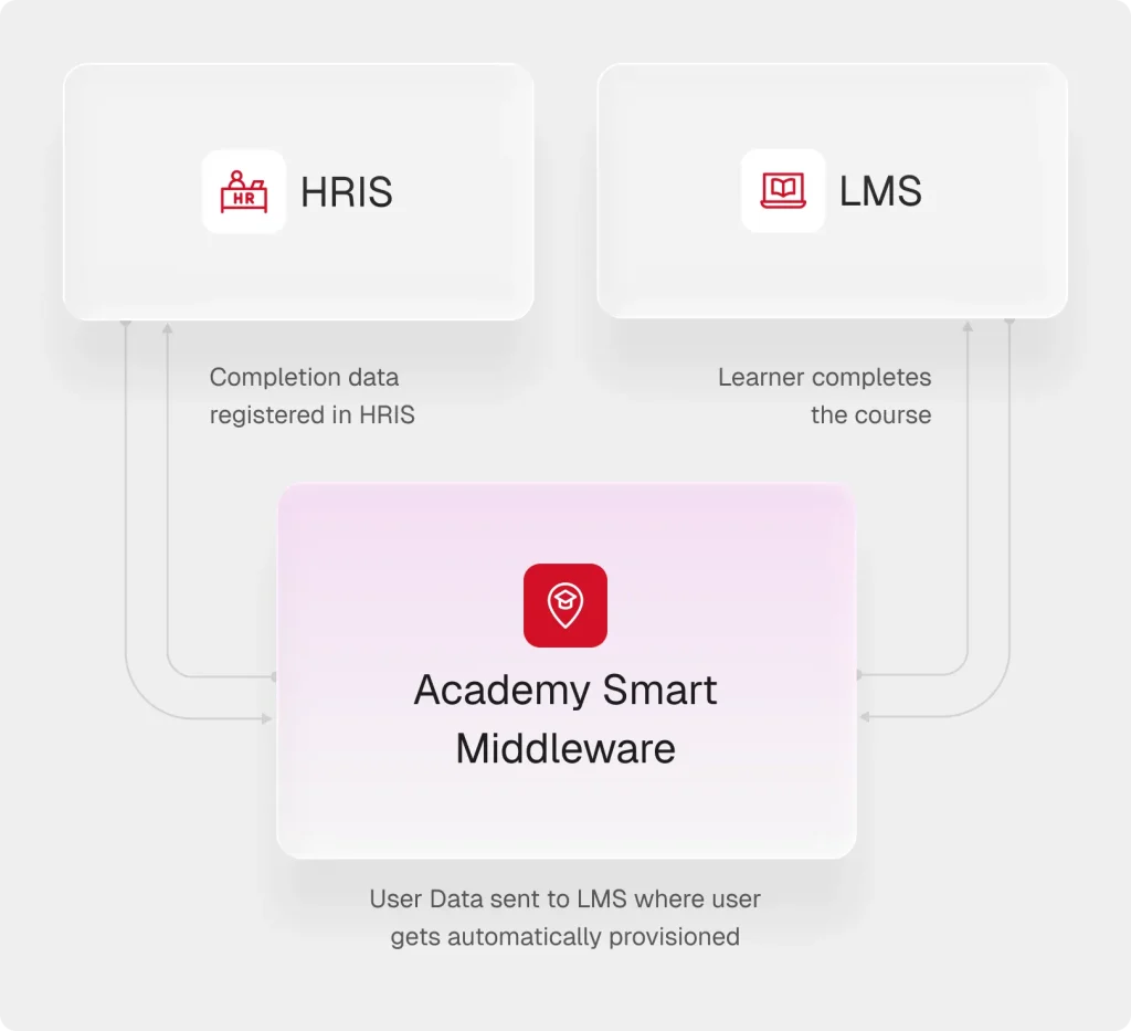 HR to LMS integration: HRIS and LMS connected through Academy Smart middleware