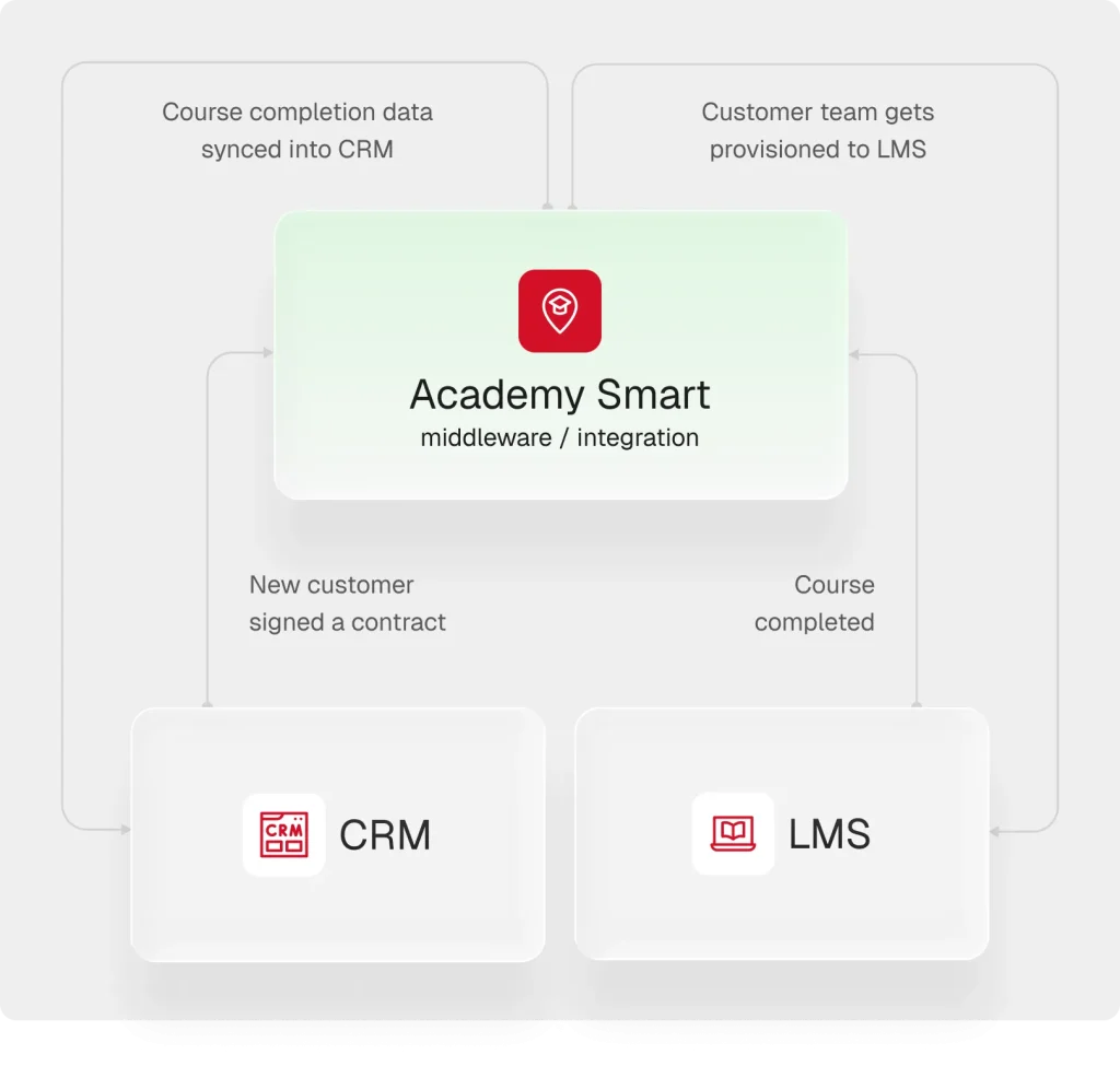 CRM to LMS integration through Academy Smart middleware