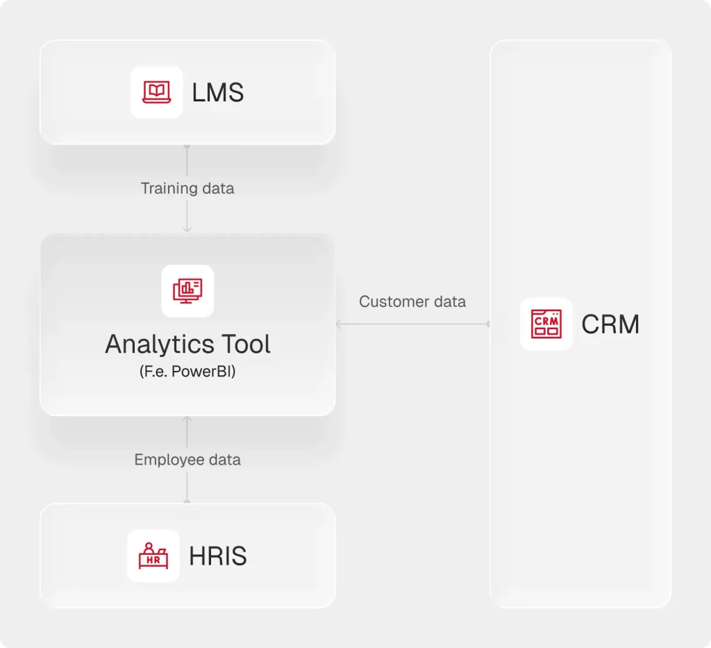 Analytics to LMS: training, customer, and employee data sent to an analytics tool