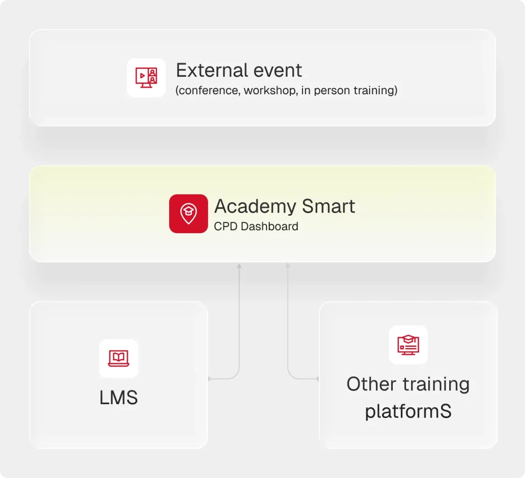 Multiple systems to LMS: external events, the LMS and other platforms synced through CPD Dashboard
