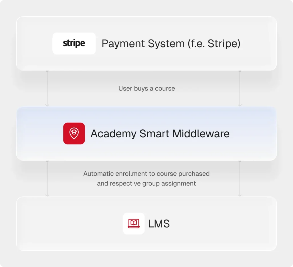 Payment system to LMS: Stripe purchases trigger automatic course enrollment